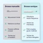 Brosse à Dents Électrique Blancheur - SoftClean Pro™